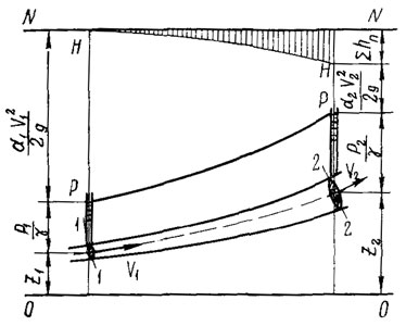 Диаграмма уравнения Бернулли